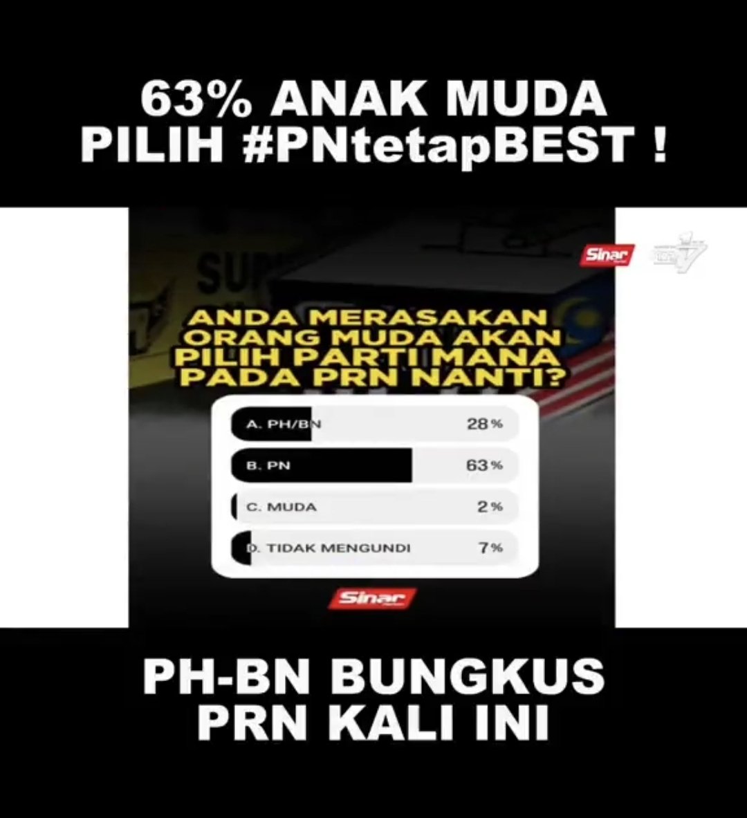 themalaysiaview's tweet photo. Insha Allah PH BN bungkus di PRN kali ini
#UndiPN #PNBest #UndiPerikatanNasional #AnakMudaBersamaPN https://t.co/hZuWbV4hmy