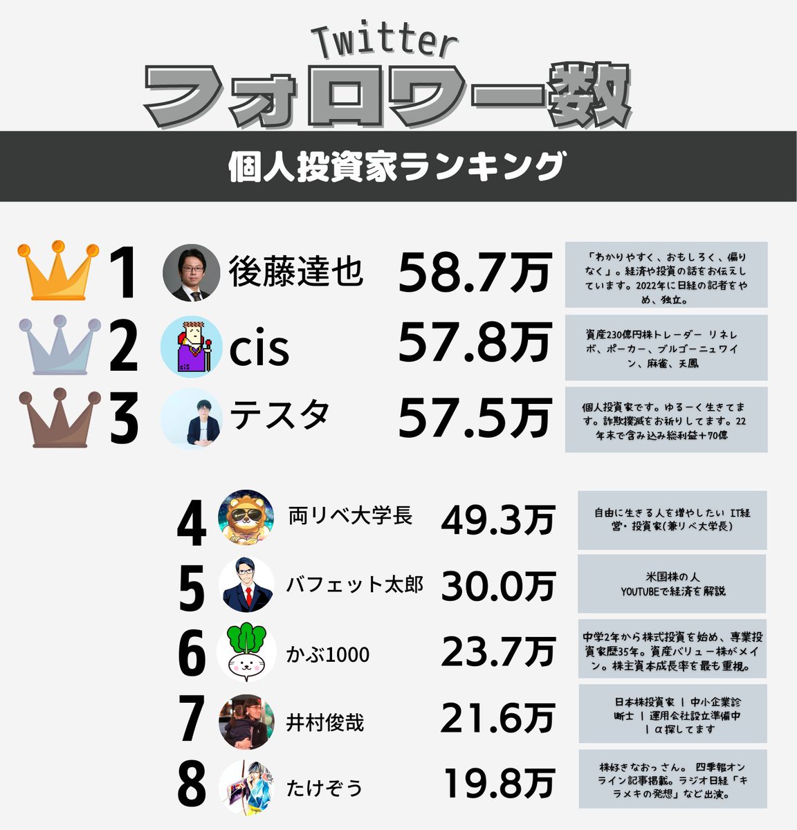 個人投資家】 👑フォロワー数ランキング👑 １位 後藤達也 ２位 cis ３位 テスタ