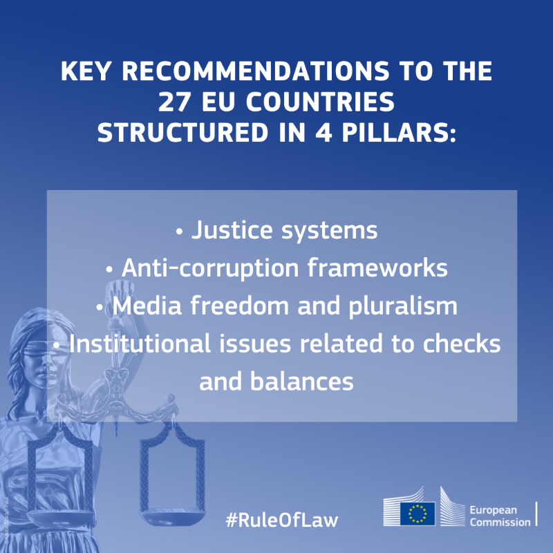 EU_Commission's tweet photo. The rule of law is one of the fundamental values upon which the EU is built. 

Today we've published the fourth edition of the Rule of Law Report.

65% of last year’s recommendations have been addressed, showing important efforts are ongoing in the EU countries.

#RuleOfLaw