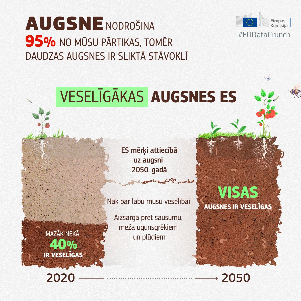 🌱 Augsne ir būtisks un neatjaunojams resurss. Tā nodrošina pārtiku un izejvielas, kā arī uztur mitrumu un mazina sausuma, meža ugunsgrēku un plūdu riskus.

>60% Eiropas augšņu ir sliktā stāvoklī. Šodien nāksim klajā ar ierosinājumiem, kā situāciju uzlabot.

#EUSoils