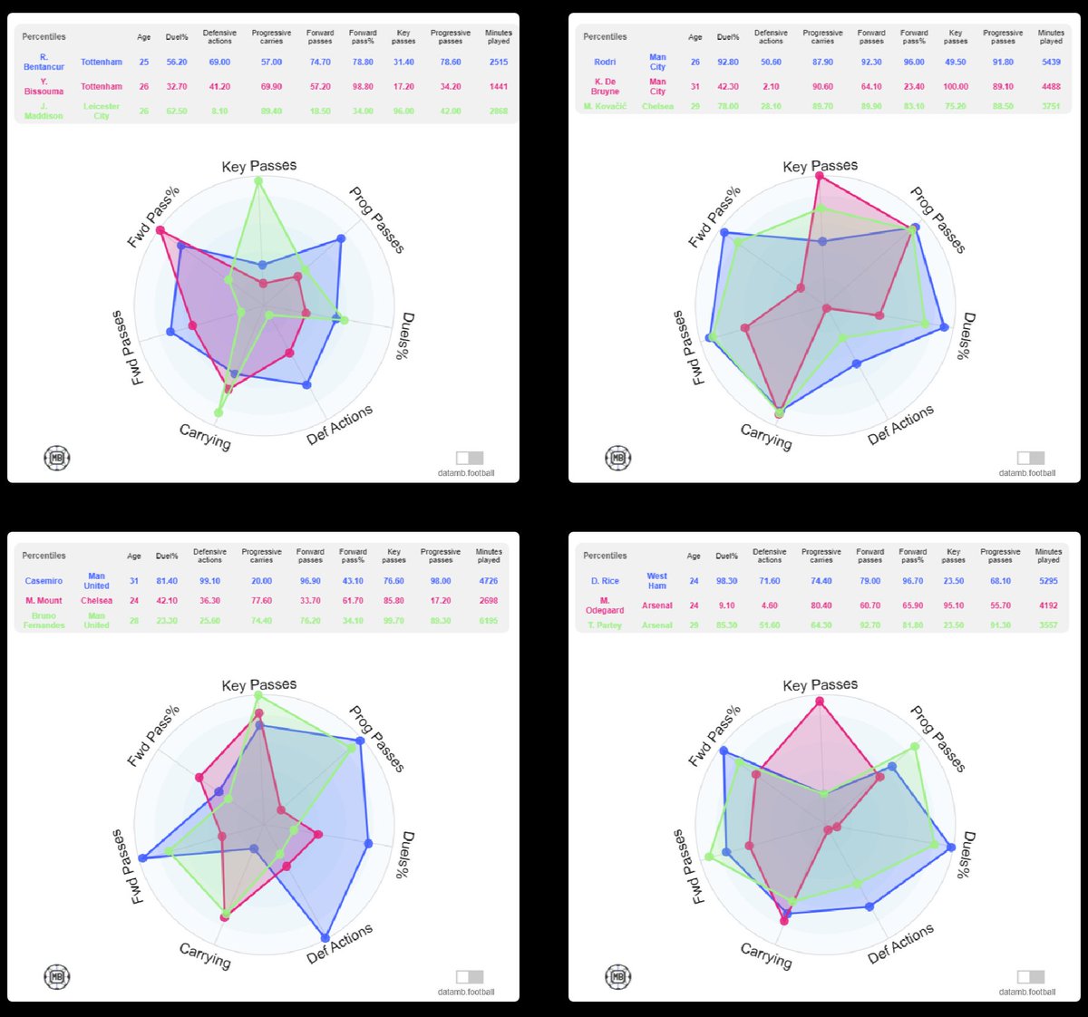 Comparing the stats of our midfield 3 vs Arsenal, Man City and Man utd. Our radar looks quite poor in comparison but hopefully this is down to Conte's negative style. I am sure this will improve this season #THFC #COYS #SPURS https://t.co/O6N9Abjsw4