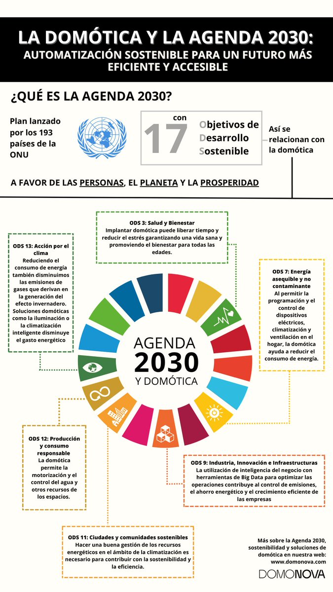 La #domótica también puede aplicarse a los objetivos #Agenda2030. Comparto esta infografía donde explica qué soluciones pueden relacionarse con algunos #ODS. Puedes leer más en profundidad sobre este tema el blog de #Domonova 👉 bit.ly/3oCn3Gd