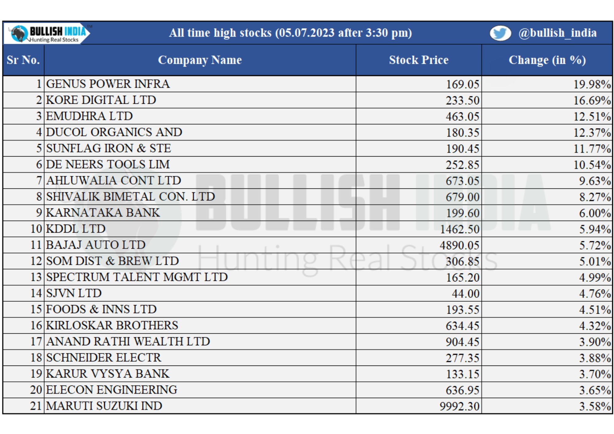 Sanchi Arora Bullish India 🇮🇳 on Twitter "Track This Important Data