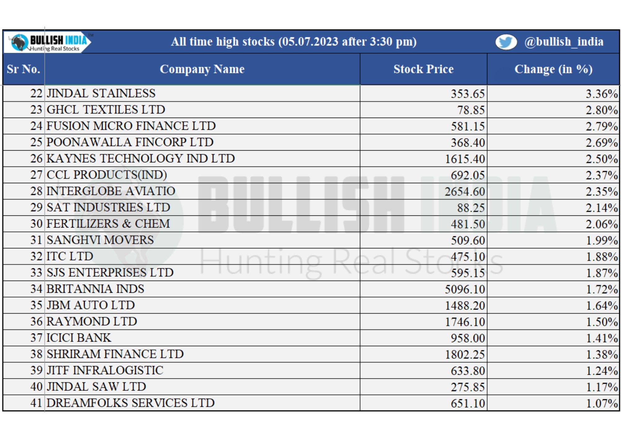 Sanchi Arora Bullish India 🇮🇳 on Twitter "Track This Important Data