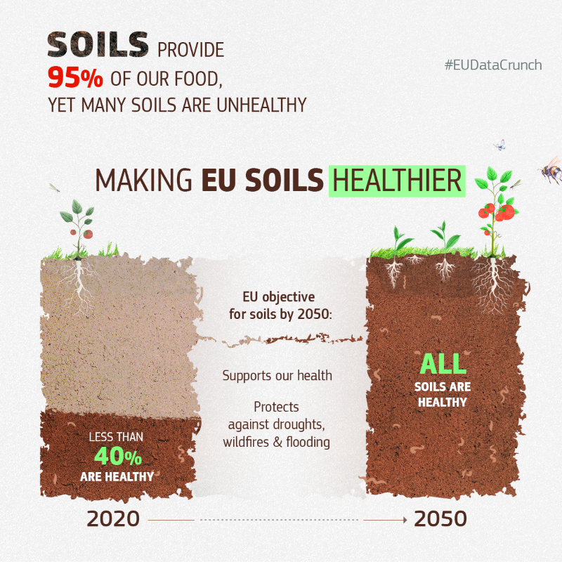 EU_Commission's tweet photo. Soils are the foundation of our food security, yet less than 40% of EU soils are healthy. 

We have proposed a new Soil Monitoring Law to help increase our resilience against climate change and ensure that all soils are healthy by 2050.

Learn more with our #EUDataCrunch 👇