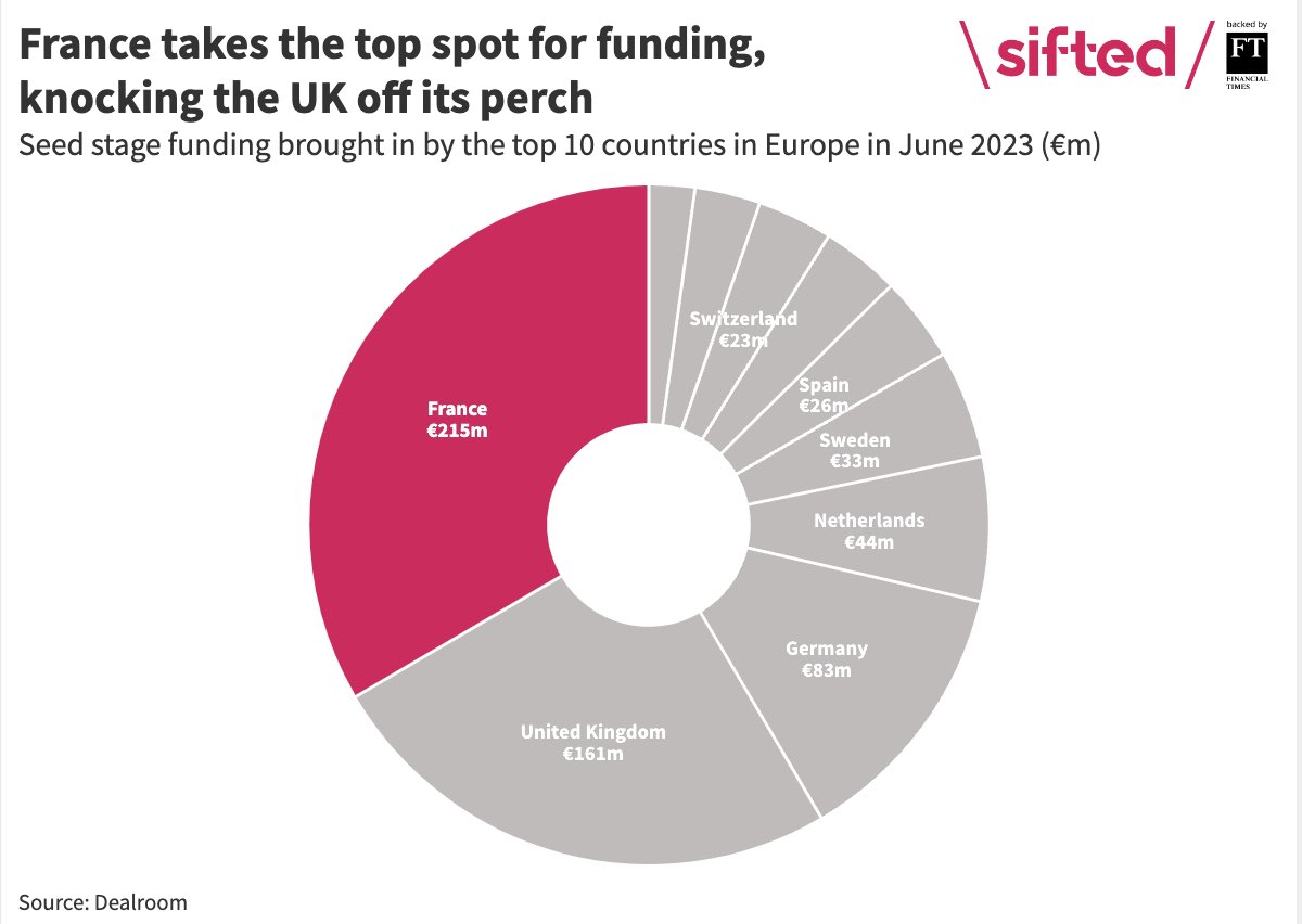 😱 France leading Europe (yes, including UK) in terms of early stage funding by volume. Via <a href="/Siftedeu/">Sifted</a>