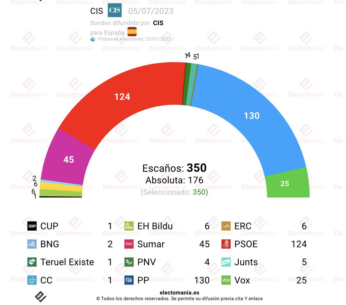 Lo dijimos:

1. Desde que Sumar ha entrado en campaña hay partido.

2. A Feijóo se le va a hacer larga la campaña. Nadie sabe lo que defiende. De las derechas solo sabemos lo que odian. 

3. Le vamos a dar la vuelta a la tortilla. Ya estamos remontando la batalla moral. En dos