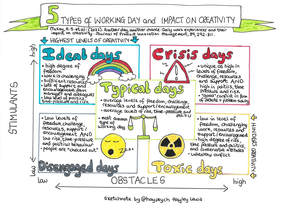 A recent study examined 11k surveys of everyday #workplace experiences, including the factors that can stimulate or hinder a person's #creativity Here's my #sketchnote summary of the findings. Here's the link to the study buff.ly/446DD0R