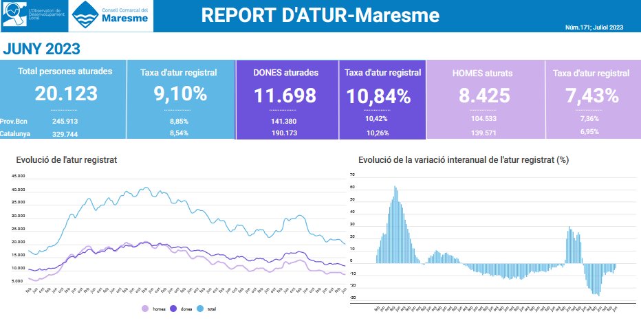 Nou descens de l'atur al #maresme.
El mes de juny tanca amb 20.123 persones sense feina a la comarca.  
A escala municipal, la xifra de demandants de feina ha augmentat en 9 municipis i s'ha mantingut en 2
👉 tuit.cat/cxp4z