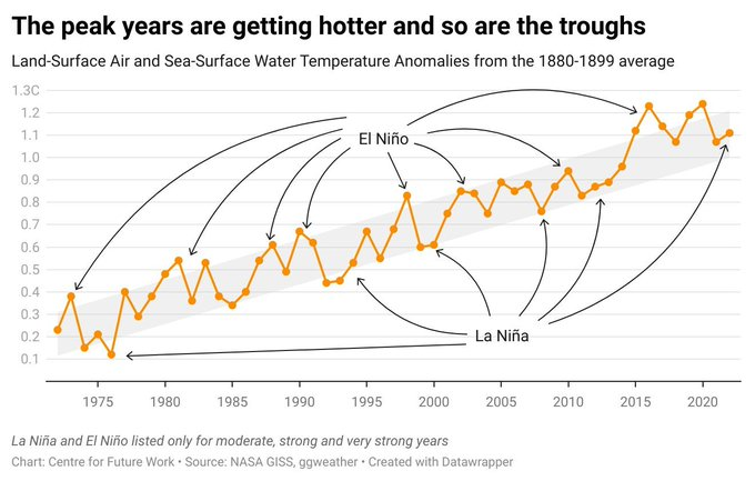 NateB_Panic's tweet photo. Cooler La Niña years are hotter than the hottest El Niño years less than a decade ago. So when an El Niño comes, like now, there's no analogue. Record heat becomes inevitable. We're in unchartered climate territory https://t.co/oK5CYCiPgz