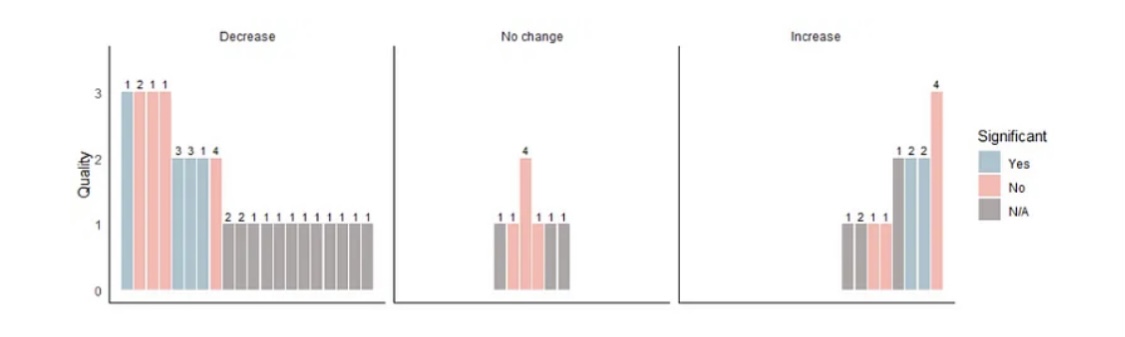 Christina Xiao (@christinaxiao_) on Twitter photo Ever wonder how to visually present research evidence synthesised in systematic reviews using harvest plots? <a href="/RichardPatter/">Richard Patterson</a> and I put together this tutorial in R to help you create your own harvest plots:
medium.com/p/75fb45c8f393 Ever wonder how to visually present research evidence synthesised in systematic reviews using harvest plots? <a href="/RichardPatter/">Richard Patterson</a> and I put together this tutorial in R to help you create your own harvest plots:
medium.com/p/75fb45c8f393