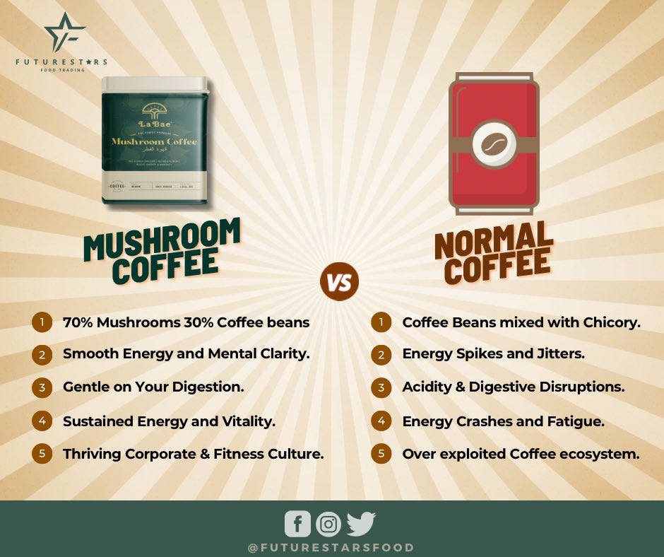 FutureStarsFood's tweet photo. Elevate Your Coffee Experience with #LaBaeMushroomCoffee Magic!

Are you tired of the usual cup of coffee?
Enter the world of #MushroomCoffee, where rich coffee blends with the natural goodness of #mushrooms

#FutureStarsFood #MushroomCoffeeMagic #ElevateYourBrew #WellnessInACup https://t.co/9kIeoPFzgt