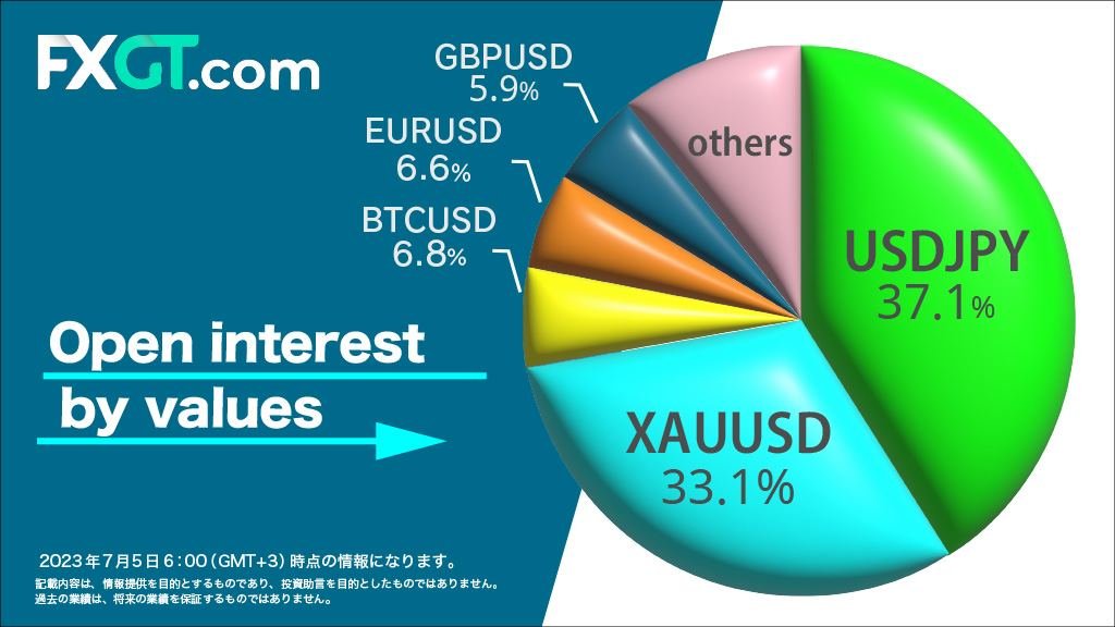 FXGT_ASIA's tweet photo. \\\ Trader Information ///
今週のOpen interest by values:未決済建玉です💰
上位3位はこちら✨
①USDJPY 37.1%
②XAUUSD 33.1%
③BTCUSD 6.8%
→XAUUSDが先々週より【1.5%】増加📝
詳細はこちら💁
https://t.co/QTDa99KrCZ
#FXGTcom
#FXGT
#FX https://t.co/g96HQnWV9L
