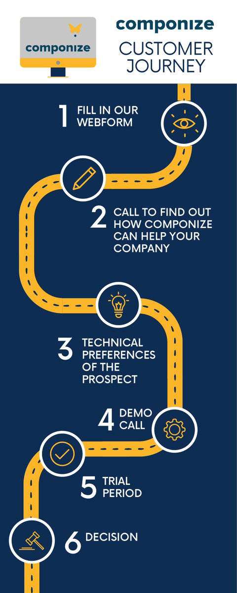 componize's tweet image. Componize customer journey starts here: componize.com/try-buy-2-2/
#customerjourney #salesfunnel #ccms