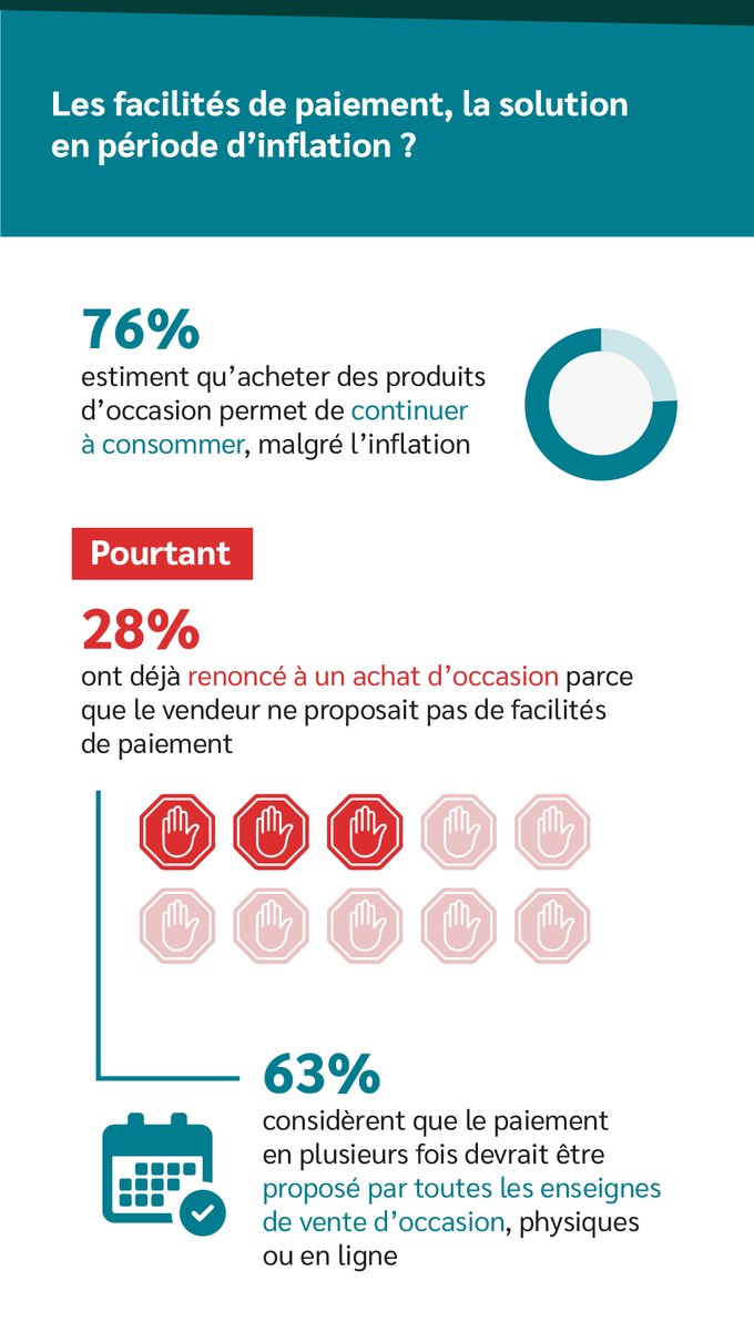 opinionway's tweet photo. [CONSOMMATION] 76% des Français estiment qu’acheter des produits d’occasion permet de continuer à consommer, malgré l’inflation, d'après la nouvelle vague du #Sofinscope @credit_sofinco  👉 https://t.co/hBnIZx35Ji https://t.co/cC2sOG2mSn