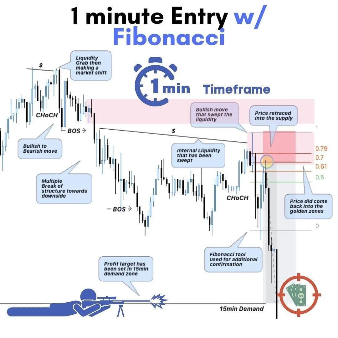 ULTRA_MICK_FX01's tweet image. Scalping strategy 1mins time frame 

#education  #forexeducation  #forbeginners  #followformore  #forexanalyst  #forexanalysis  #forexsignals  #forextraining  #forexsignalservice  #forextrader  #forexexpert  #forexsignal #forextips  #forexforbeginners  #forexmentor