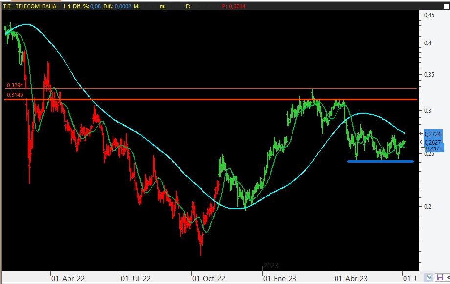 #TelecomItalia #TIT viendo que la cesión ha sido normal, referencias claras abajo en vigilancia, de momento gráfico en seguimiento diario mantiene el #Verde