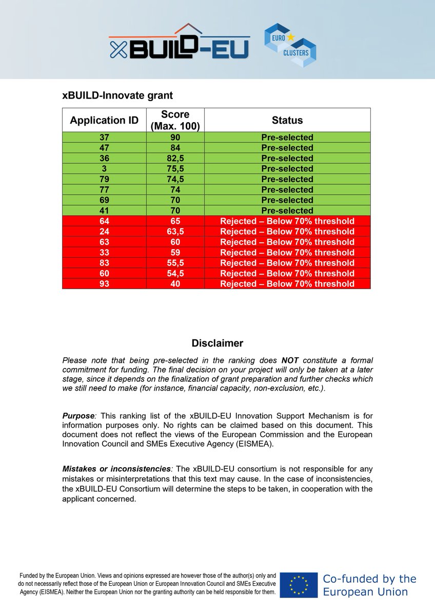 @xBUILD_EU 1st Call results!!! 📢💥

#euroclusters #textile #construction #digital #advancedmanufacturing #innovation #green #digital #gointernational #resilience

@EEN_EU @EU_EISMEA @Clusters_EU