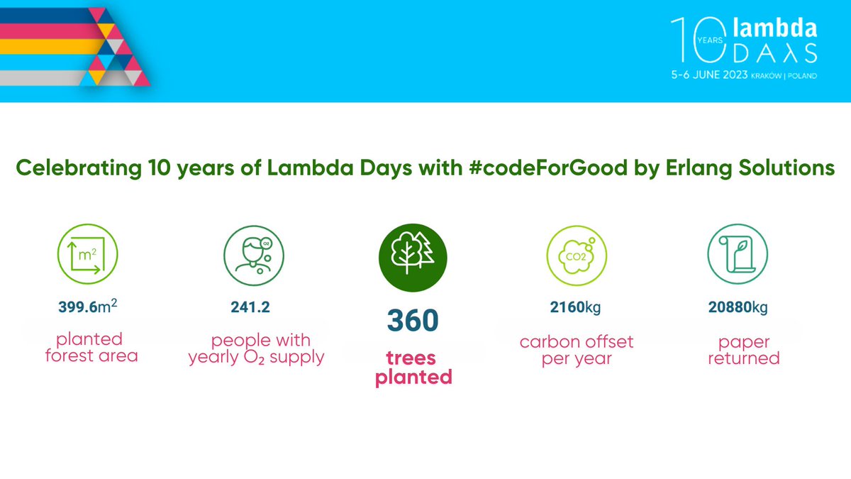 360 trees! 🌲Thanks to <a href="/ErlangSolutions/">Erlang Solutions</a>' #codeForGood action, we celebrated #LambdaDays 2023 with another great cause. 
Erlang Solutions sponsored 360 trees, equivalent to an area of almost 400 square kilometers of forest! 🤩
#treeplanting #csrpolska #fortheplanet