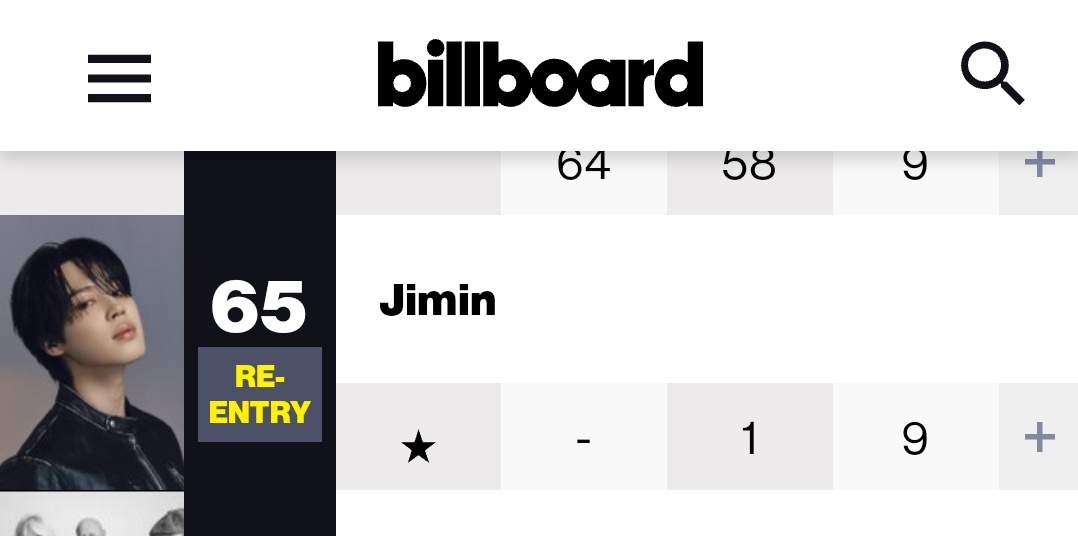 pjm_streaming's tweet photo. JIMIN HAS RE-ENTERED INTO BILLBOARD ARTIST 100 CHART OHMYGOD GUYS 🫂🫂😭 https://t.co/ABwlBYyX5u