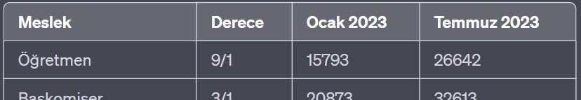 Bazı hesaplar Haziran ayında 9/1 öğretmen maaşını 15793 TL olarak açıklıyor. Artık yeter bırakın bu algıyı. AYIP YAHU!