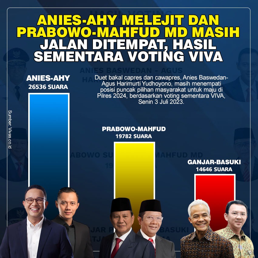 Anies-AHY masih menempati posisi puncak pilihan masyarakat untuk maju di pilpres 2024, berdasarkan voting sementara Viva, Senin 3 Juli 2023
