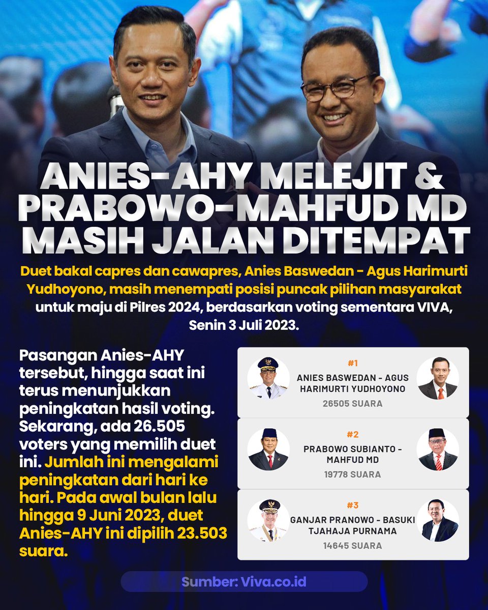 Anies-AHY Melejit dan Prabowo-Mahfud MD Masih Jalan Ditempat