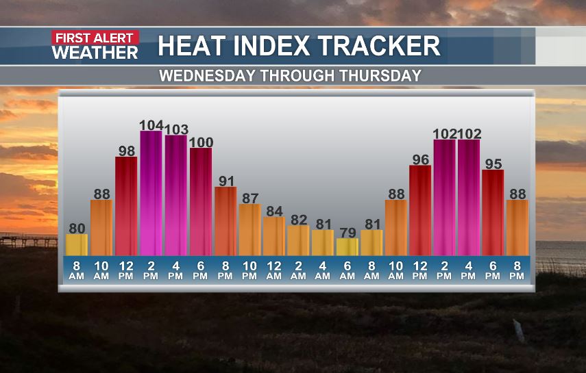 JimWeatherOrNot's tweet photo. No heat advisory today! That's your good news of the day. Highs will crest near 90° this afternoon with the heat index peaking near 102°. We'll likely see a good coverage of showers and storms from mid afternoon through sunset, but severe storms are unlikely. Similar stuff tomo. https://t.co/WwlvqhEqKw
