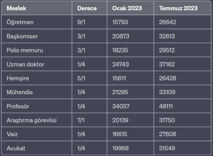 ogret_men_ce's tweet photo. ‼️Bir işçi temmuz ayında ilave olarak %15 daha zam alıp 30.000 tl üzerinde maaş alacakken verdiğiniz zam teklifi “sadaka”nın ta kendisidir. 
‼️Ayrıca söz verdiğiniz tarihte dolar 19 tl iken şu anda 30 tl’ye yaklaştı, fiyatlarsa 2 ayda 2 kat arttı. KABUL ETMİYORUZ

#kabuletmiyoruz https://t.co/CO34qZrJUn