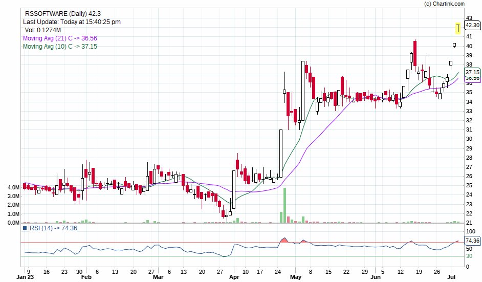 20kInvestor's tweet image. RS Software- Investment Pick

Capital to be deployed- 20k
Investing Price -40-42.30
Breakout Price -40
Stoploss-30
Targets-84

#rssoftware #StocksToBuy #StockMarket #StockToWatch #StocksInFocus #stockstowatch