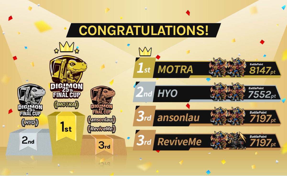 Digimon_HYO's tweet image. VB1位、VH2位、BE2位で入賞しました。 ありがとうございました！楽しかったです！ :D
#バイタルブレス #VITALBRACELET #VBBE