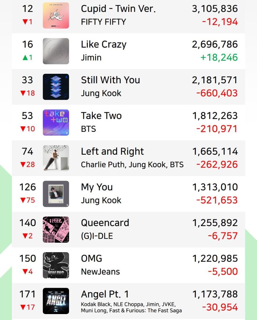 BTSquadVotes's tweet photo. 🚨BTS baja al lugar #13 del 'Top Artist' en Spotify. ¡ESTABILICEMOS EL STREAM!

Deja correr las playlists mientras trabajas estudias o duermes.

⚠️USA playlists NOCTURNAS
⚠️INTERCALA PLAYLISTS con ÁLBUMES
⚠️USA al menos 2 CUENTAS de SPOTIFY

STREAM a la música GRUPAL! Playlists👇 https://t.co/CvHH016ma9