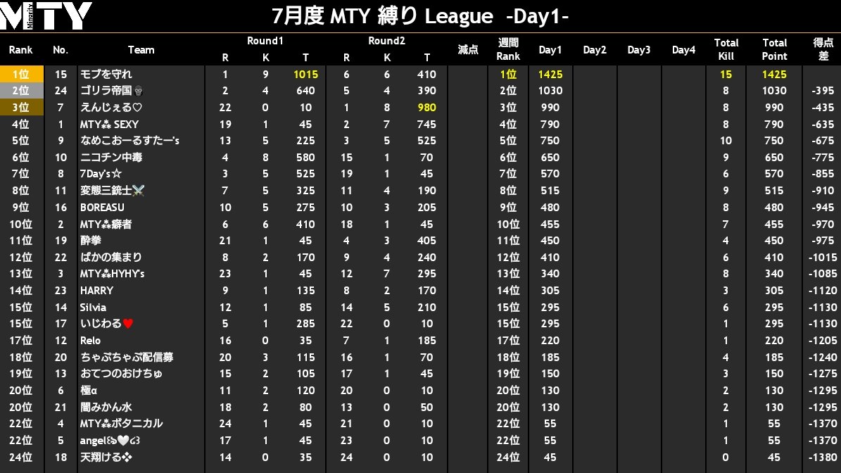 MTY_O40's tweet photo. 7月度 MTY縛りリーグ Day1

🥇 モブを守れ         1425pt
🥈 ゴリラ帝国🦍    1030pt
🥉 えんじぇる♡       990pt

1戦目🥇 モブを守れ
2戦目🥇 えんじぇる♡

次回Day2▶ 7/11 23:00 START

アーカイブ🎥
https://t.co/MGdaJNVM47 https://t.co/7Fmclp0VbO