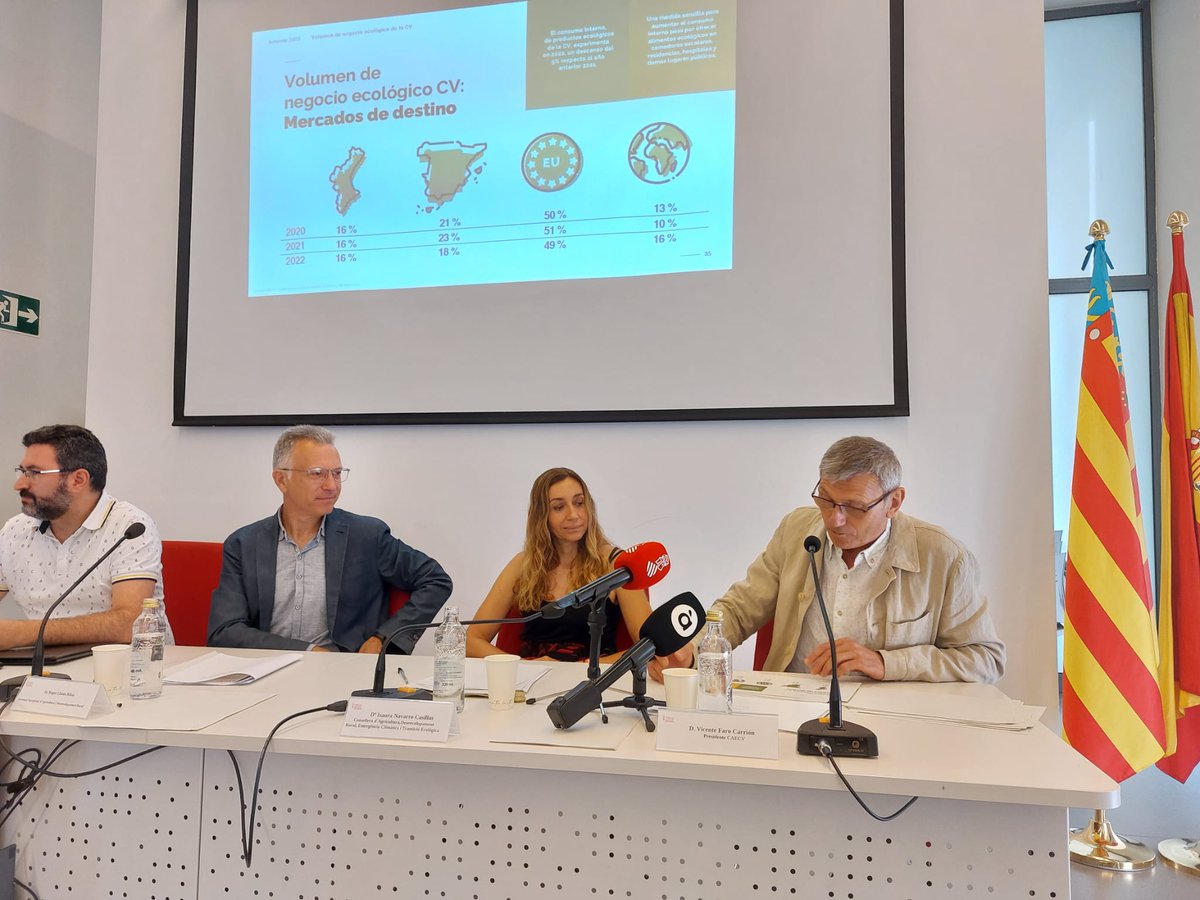 caecv's tweet image. La @GVAagroambient i el @caecv han presentat l’Informe Anual del Sector #Ecològic que supera, per primera vegada, els més de 500 municipis valencians amb algun tipus de cultiu #ecològic.

✅723 M€ volum de facturació
✅13.000 productes certificats

caecv.com/va/lagricultur…