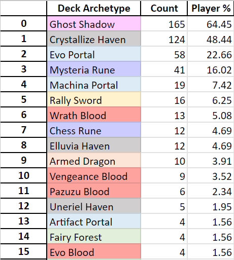 Zhiff on X: JCG Shadowverse OPEN 08-07-2023 decklist summary. Ghost Shadow  stands alone on top and seems to gain more and more dominance on the meta.  Below them, Evo Portal rises and