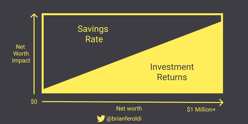 BrianFeroldi's tweet photo. 4:  In the beginning, your savings rate is all that matters.

Over time, your investment returns become all that matter. https://t.co/1RXOZ0N4zv