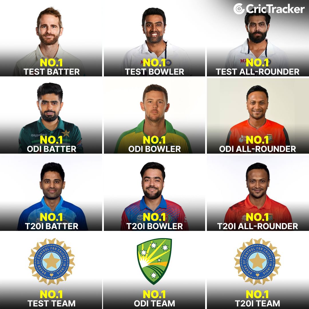 Cricketracker's tweet photo. Presenting you the number one teams, batters, bowlers, and all-rounders in every format.

#KaneWilliamson https://t.co/Qf6ZRzdg6J