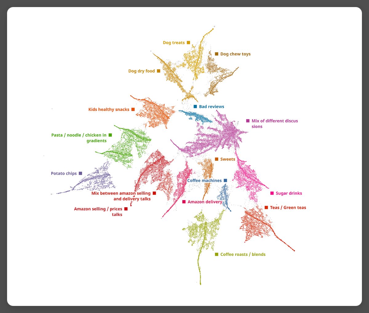 svpino's tweet image. Another deep learning breakthrough:

Deep TDA, a new algorithm using self-supervised learning, overcomes the limitations of traditional dimensionality reduction algorithms.

t-SNE and UMAP have long been the favorites. Deep TDA might change that forever.

Here are the details: