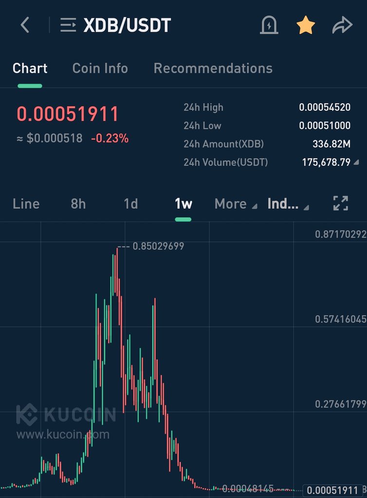 cryptomagic2040's tweet photo. تخيل 
لو كنت شاري فيها في 2021 بمليون دولار 
محفظتك دلوقتي متبقي فيها 500 دولار 😂

$xdb  
عجزت عن تحليلها تماما ومش عارف فين قاعها بصراحة مش باقي غير انها تروح للصفر 

بس هحط فيها 500 دولار هنا لو ضاعوا مش مشكلة بقى  🤚 https://t.co/xqFAvFEDTE