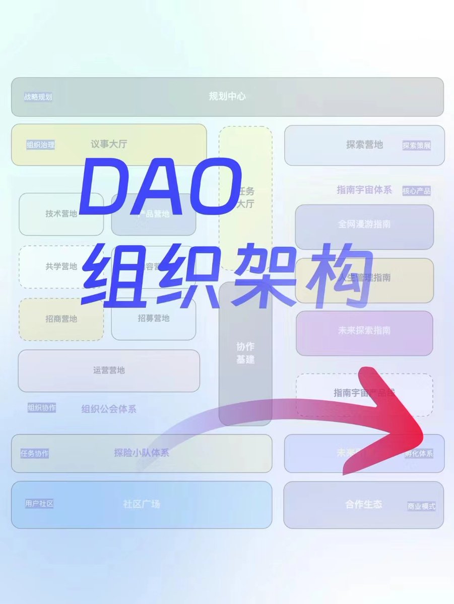 FutureForceDAO's tweet photo. 构建数字行业的未来：DAO组织架构
🚀FutureForce DAO：探索未知，持续运行，数字从业者的专业社区💻💼
🌟FutureForce DAO结合了星际探险队(🔍探索未知)和DAO体系(⚙持续运行)的组织架构设计，最终构建了基于指南共创的社区体系，帮助数字从业者建立和发展专业身份和专业技能。✨

#数字从业者 https://t.co/AlCzMmfV7e