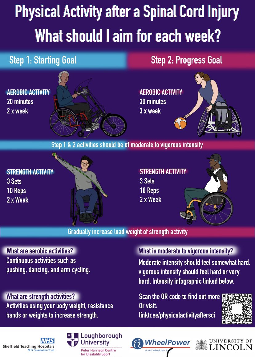 PHC_Lboro's tweet photo. Our director Prof Vicky Tolfrey has presented information surrounding physical activity after a SCI at the @BSRehabMed annual conference 💡

@wheelpower @unilincoln 

Check out the infographic &amp; QR code for more info! https://t.co/Di5Tmq9k6t