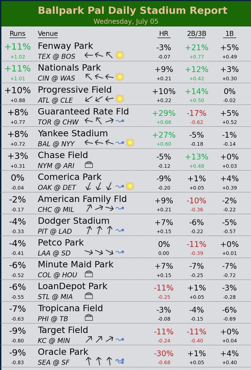 Park factors for Wednesday:

Close to 80° and humid in Chicago with moderate wind blowing out (humidity is good for carry). It’s possible this one gets delayed for rain.

80° and higher in BOS, CHW, WAS, CLE, NYY, and DET.

BallparkPal.com