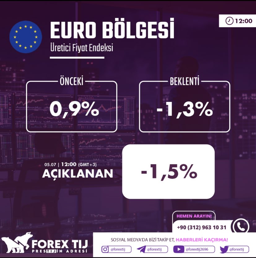 seda092022's tweet photo. #Euro Bölgesi Üretici Fiyat Endeksi
Önceki: 0,9% iken
-1,3% olması beklenen
-1,5% olarak açıklandı.
İşlem aç, hemen kazan; https://t.co/Y0uMeOgYDu
Daha fazlası için Telegram kalanımıza katıl! https://t.co/PBQR3syrnv
#dolar #euro #petrol #altın #bist100 #usdtry #dax #nasdaq https://t.co/37AMZeu7h6