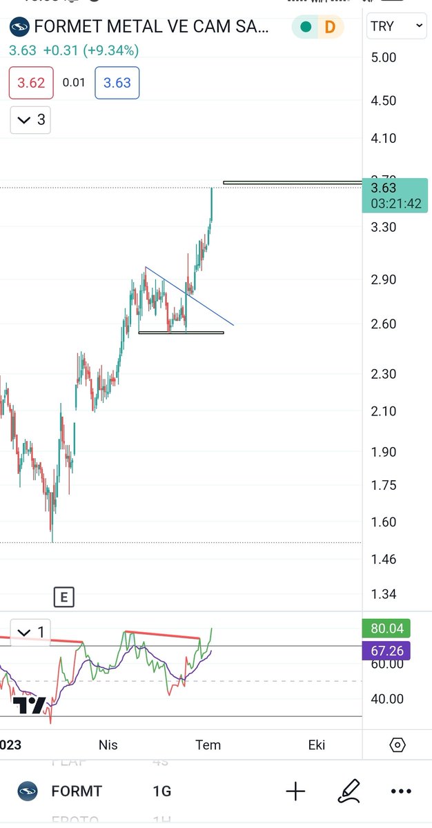 rokethane_borsa's tweet photo. #FORMT 2.88~3.63 Tavan ve hedefine gelmiş sayıyorum 😎 #vkfyo #avhol #smart #grnyo #iskpl #smrtg #gesan #sasa #hekts #astor #forte #eupwr #sise #vakbn #indes #iheva #raysg #imash #penta #quagr #martı #bieny #kayse #tdgyo #tsgyo #agyo #idgyo #luksk #garan #otkar #sahol https://t.co/UeIDCkvjql