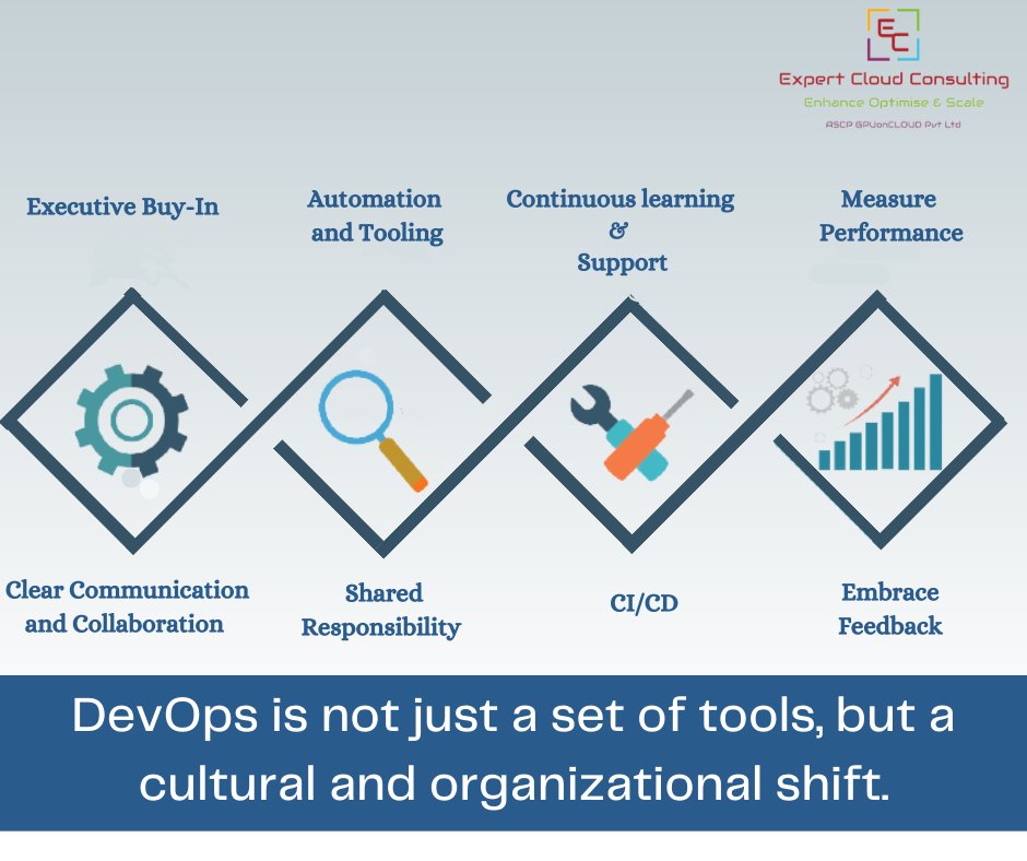 ExpertCloud_Con's tweet image. 🚀🔧 #DevOpsRevolution 🌐🏢
💡 DevOps is not just a set of tools, it&apos;s a profound cultural and organizational shift that revolutionizes how we build, deploy, and maintain software!🚀
#expertcloudconsulting
#DevOps #SoftwareDevelopment #Innovation #Productivity #Automation #aws