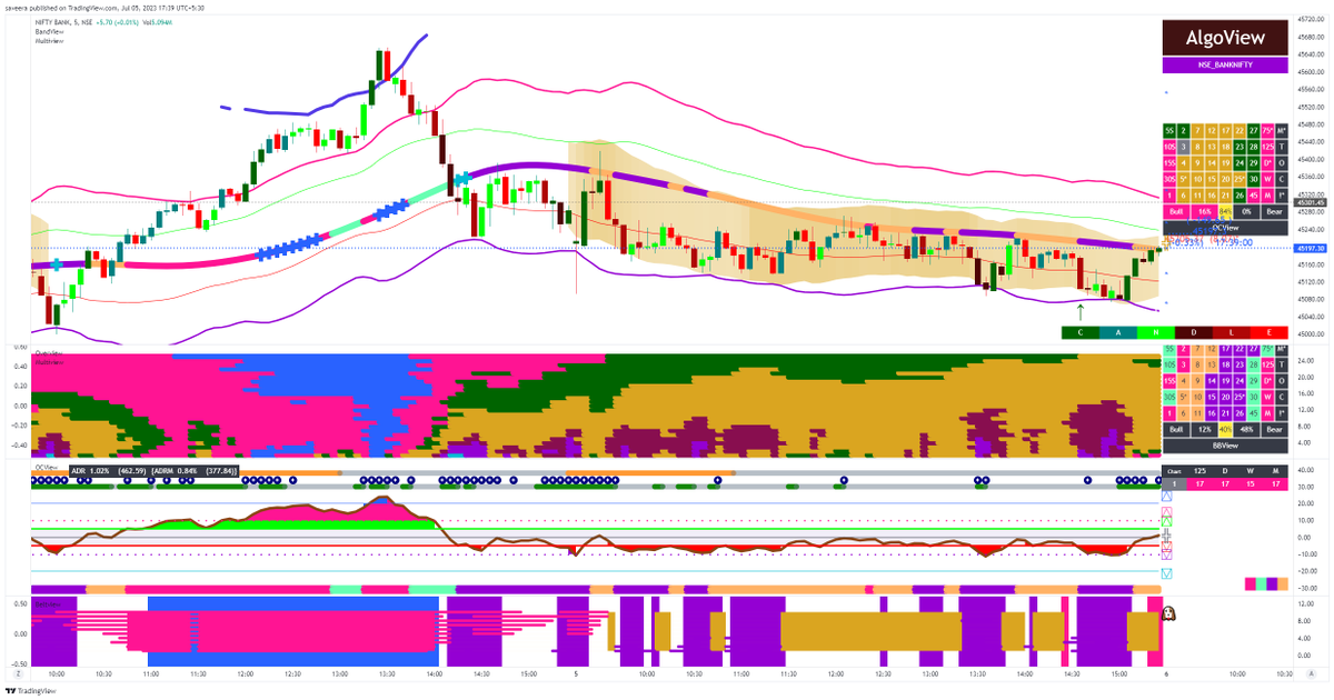CASumanAnand's tweet photo. @CaVardhanCa Market was sideways. Please try Algoview. It is presentation of Algo over the chart and not within the black box. https://t.co/querHGWNes