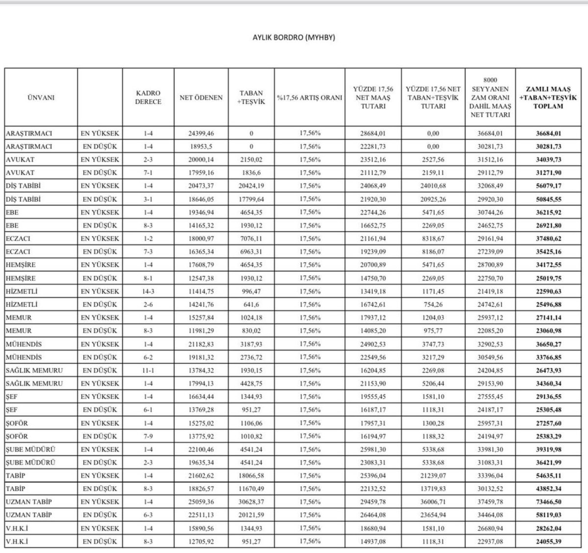 Kamudaki tahmini en düşük ve en yüksek maaşlar şöyle olacak.⤵️⤵️

#buzambizeyetmez