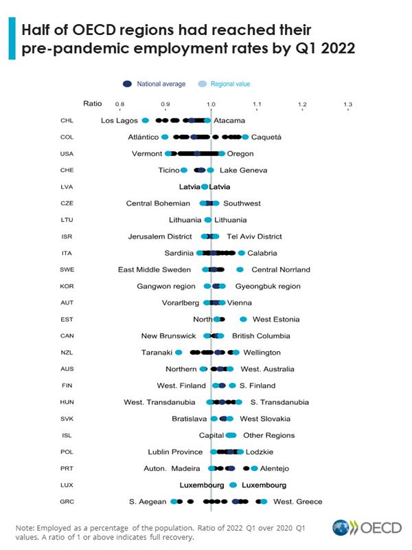 😷#Covid19 disrupted #regions, hindering employment prospects. By 2022, only 5⃣0⃣% of @OECD regions had fully bounced back. Regions with the highest pre-pandemic employment rates are struggling to regain those heights. Read more➡️oecdcogito.blog/2023/05/16/a-b…