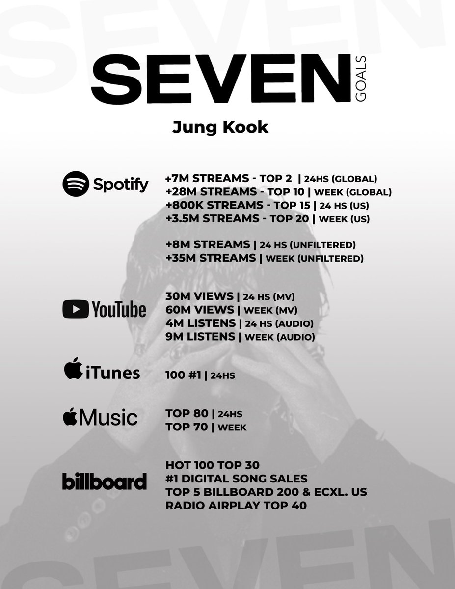 Goals for #Seven by #Jungkook ⁷ Jungkook’s official solo debut single will be out July 14th at 00:00 ET!