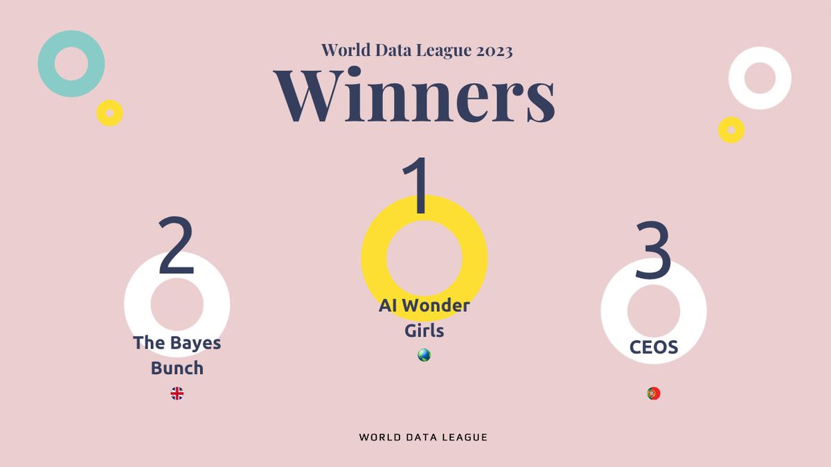 Ready to meet the #WorldDataLeague 2023 big winners? Here they are! 👏🏼 🏆

BRA-VO to all the five finalist teams. Fantastic work and effort! 

#DataCompetition #DataDrivenCommunities